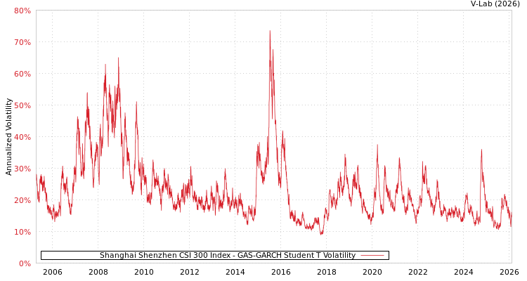 graph of Shanghai Shenzhen CSI 300 Index GAS-GARCH-T