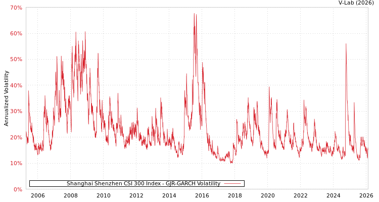 graph of Shanghai Shenzhen CSI 300 Index GJR-GARCH