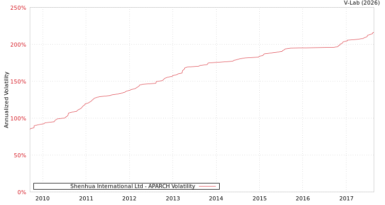 graph of Shenhua International Ltd APARCH