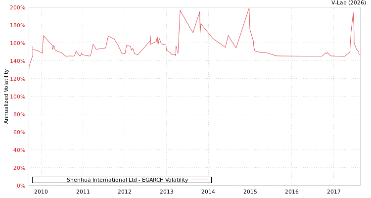 graph of Shenhua International Ltd EGARCH
