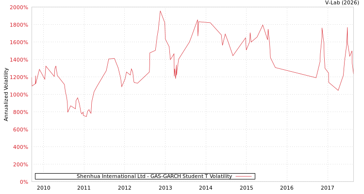 graph of Shenhua International Ltd GAS-GARCH-T