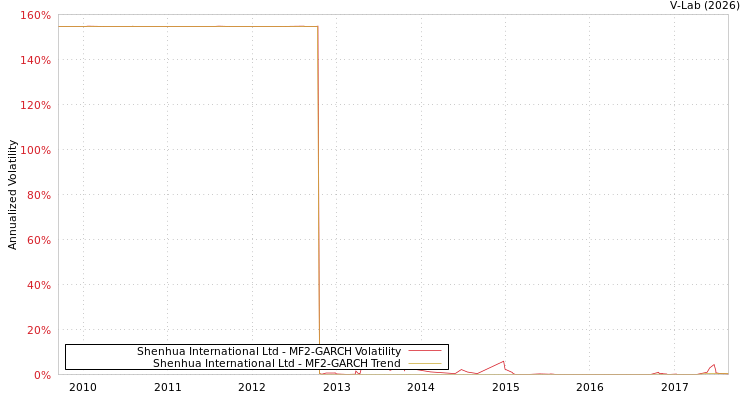graph of Shenhua International Ltd MF2-GARCH