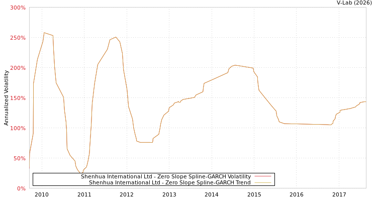 graph of Shenhua International Ltd S0GARCH