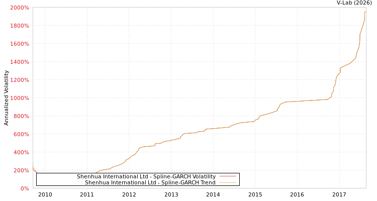 graph of Shenhua International Ltd SGARCH