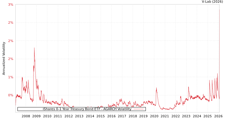graph of iShares 0-1 Year Treasury Bond ETF AGARCH
