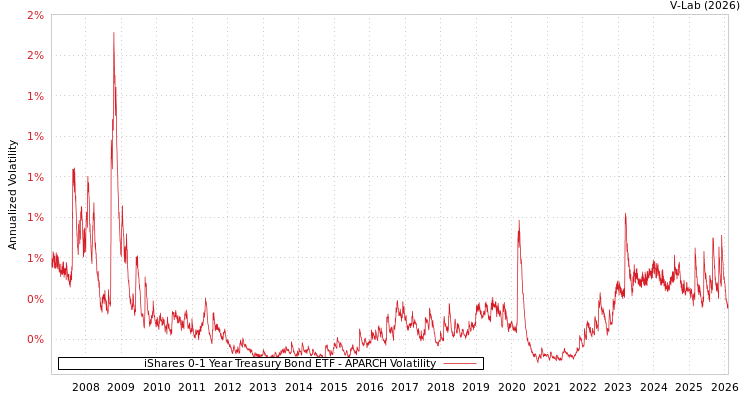 graph of iShares 0-1 Year Treasury Bond ETF APARCH