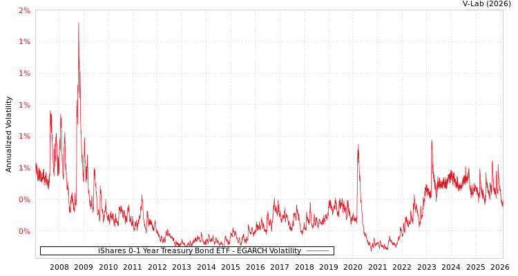 graph of iShares 0-1 Year Treasury Bond ETF EGARCH
