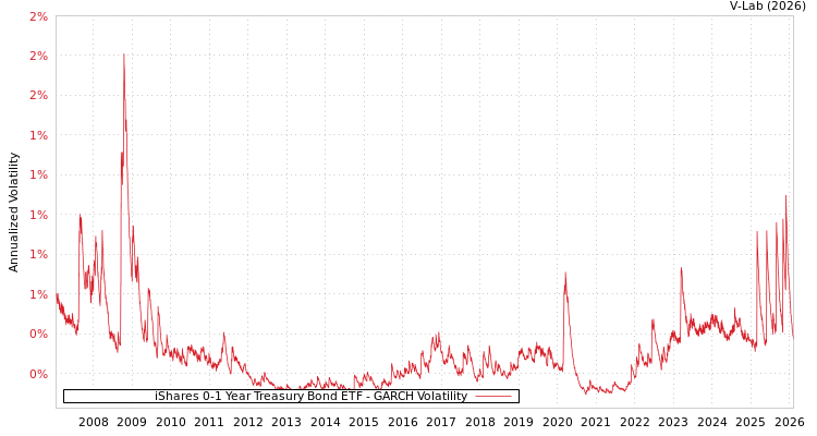 graph of iShares 0-1 Year Treasury Bond ETF GARCH