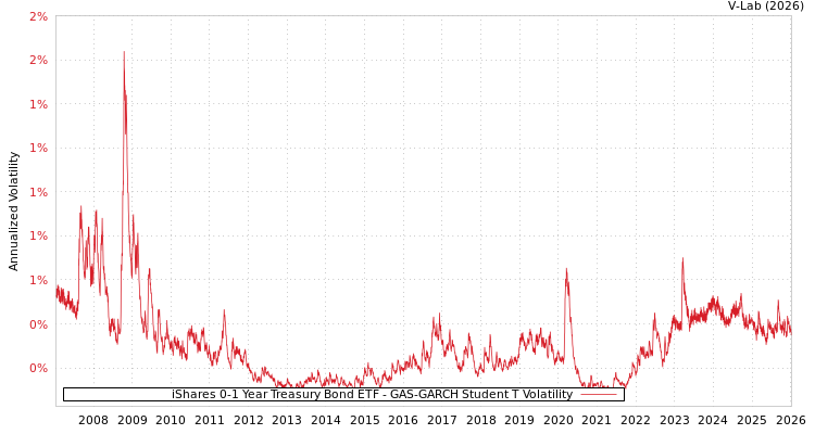 graph of iShares 0-1 Year Treasury Bond ETF GAS-GARCH-T