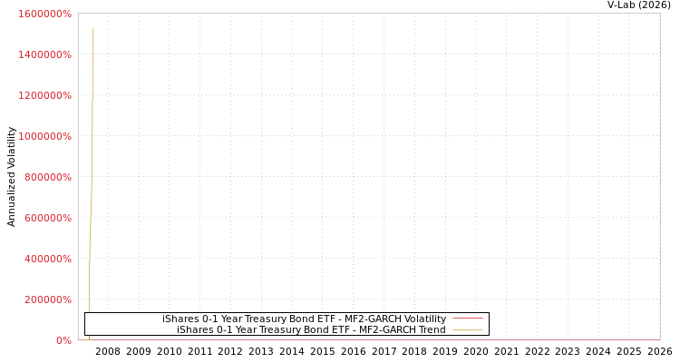 graph of iShares 0-1 Year Treasury Bond ETF MF2-GARCH