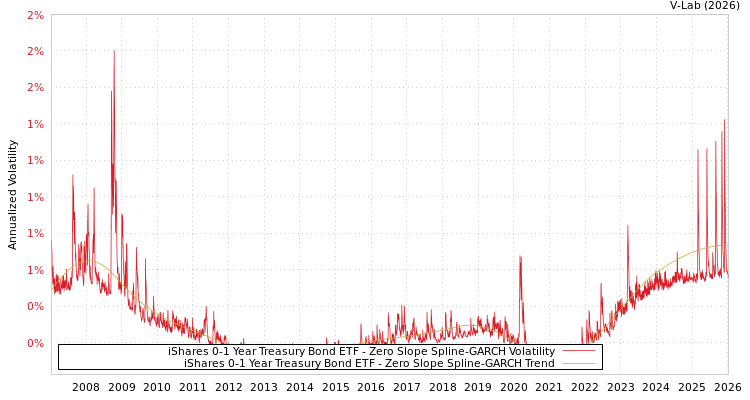 graph of iShares 0-1 Year Treasury Bond ETF S0GARCH