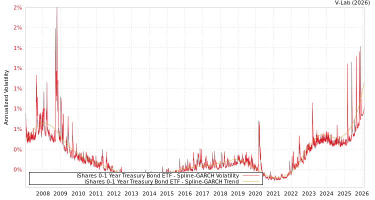 graph of 安硕0-1年国债ETF SGARCH