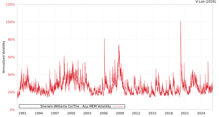 graph of Sherwin-Williams Co/The AMEM
