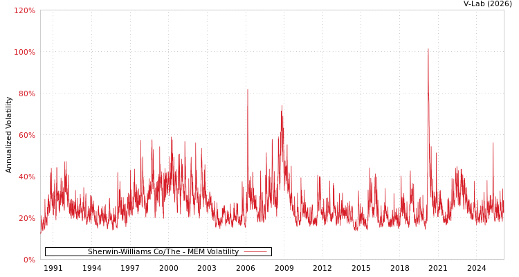 graph of Sherwin-Williams Co/The MEM