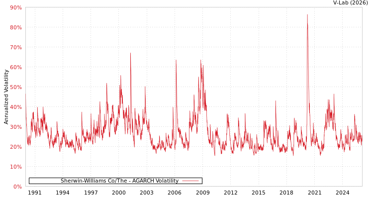 graph of Sherwin-Williams Co/The AGARCH