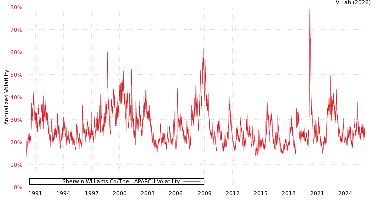 graph of Sherwin-Williams Co/The APARCH