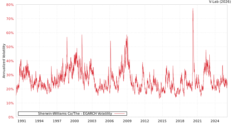 graph of Sherwin-Williams Co/The EGARCH