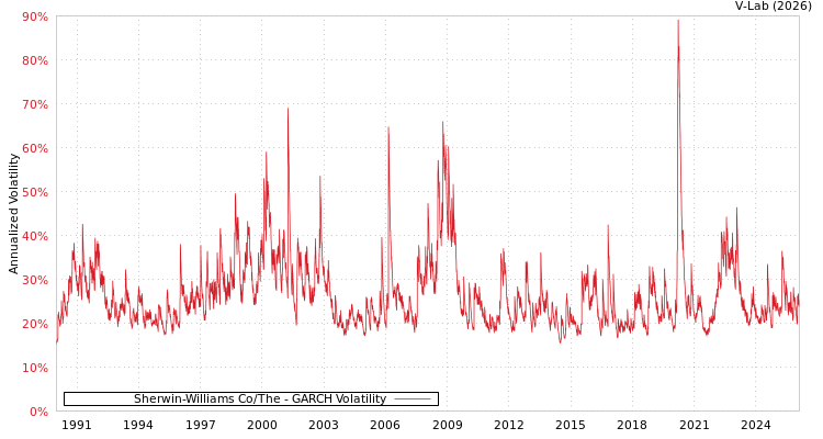 graph of Sherwin-Williams Co/The GARCH