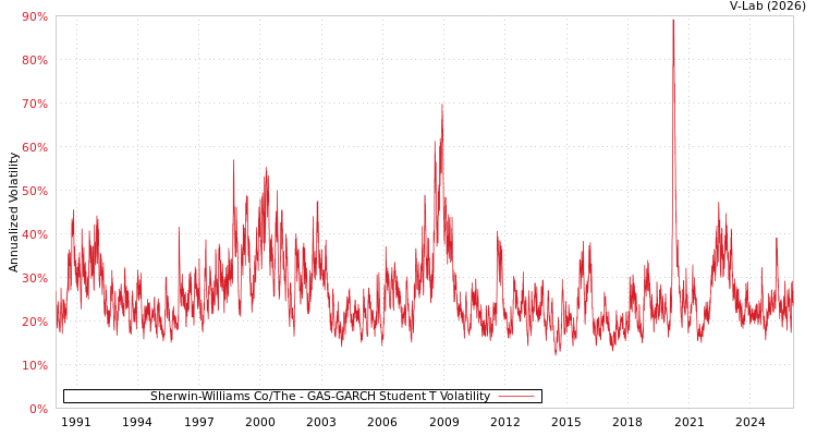 graph of Sherwin-Williams Co/The GAS-GARCH-T