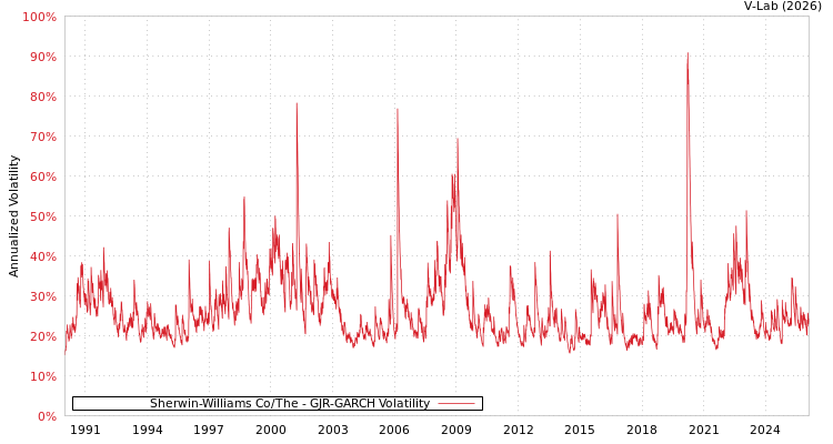 graph of Sherwin-Williams Co/The GJR-GARCH