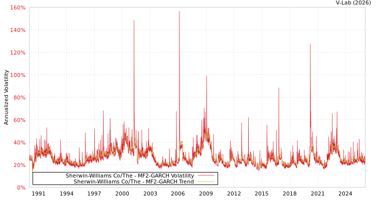graph of Sherwin-Williams Co/The MF2-GARCH