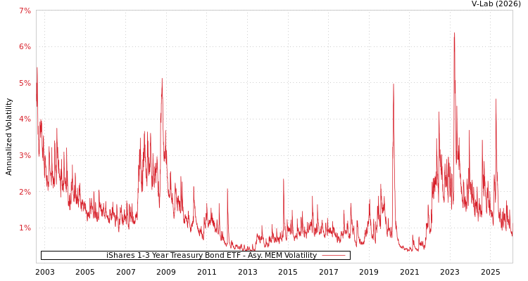 graph of iShares 1-3 Year Treasury Bond ETF AMEM
