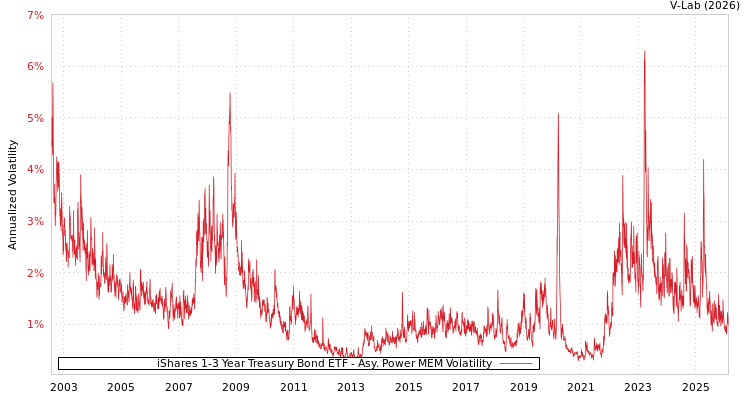 graph of iShares 1-3 Year Treasury Bond ETF APMEM