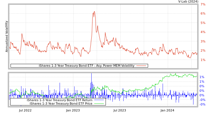 graph of iShares 1-3 Year Treasury Bond ETF APMEM