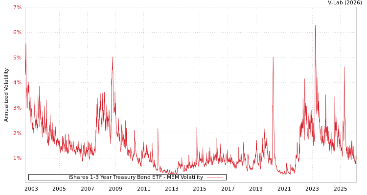 graph of iShares 1-3 Year Treasury Bond ETF MEM