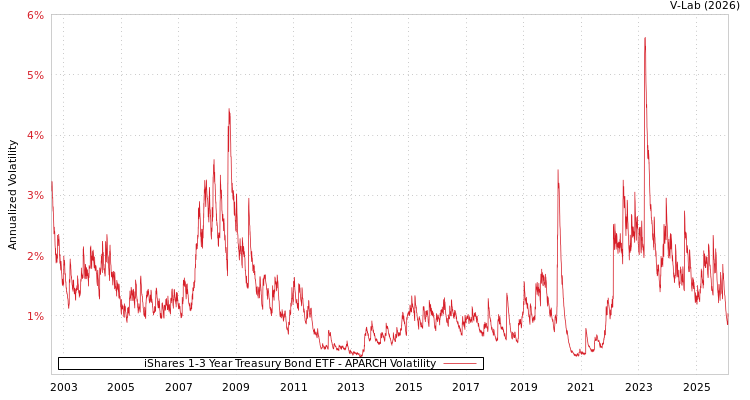 graph of 美国iShares安硕1-3年期国债ETF APARCH