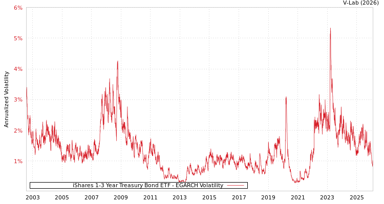 graph of iShares 1-3 Year Treasury Bond ETF EGARCH