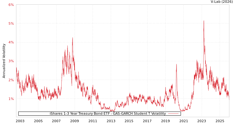 graph of iShares 1-3 Year Treasury Bond ETF GAS-GARCH-T