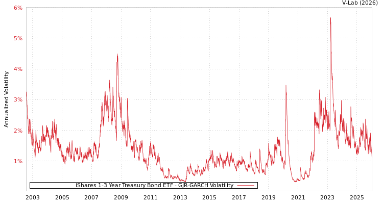 graph of iShares 1-3 Year Treasury Bond ETF GJR-GARCH