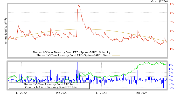 graph of iShares 1-3 Year Treasury Bond ETF SGARCH