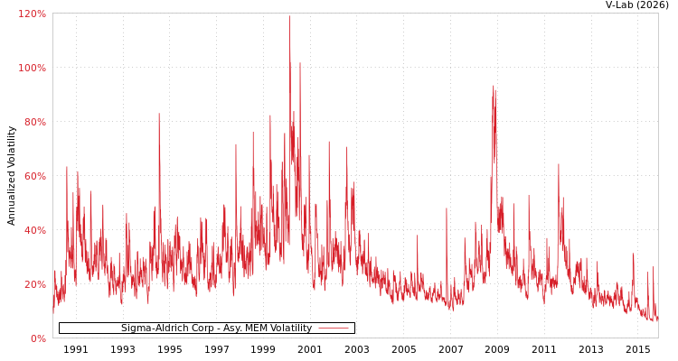 graph of Sigma-Aldrich Corp AMEM