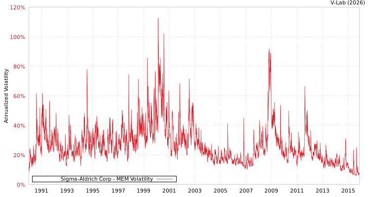 graph of Sigma-Aldrich Corp MEM