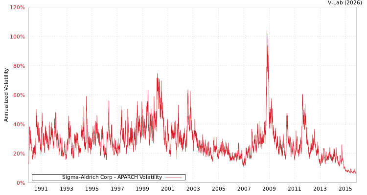 graph of Sigma-Aldrich Corp APARCH