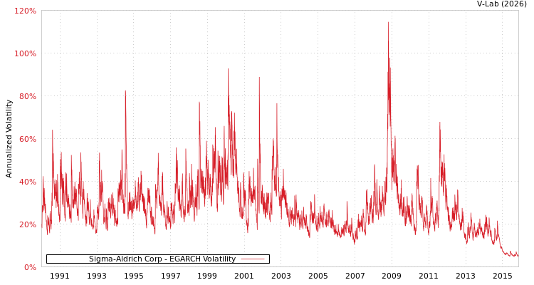 graph of Sigma-Aldrich Corp EGARCH