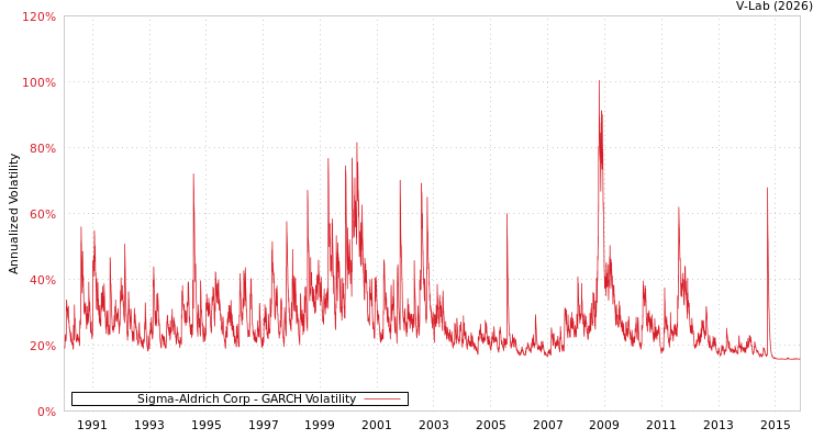 graph of Sigma-Aldrich Corp GARCH