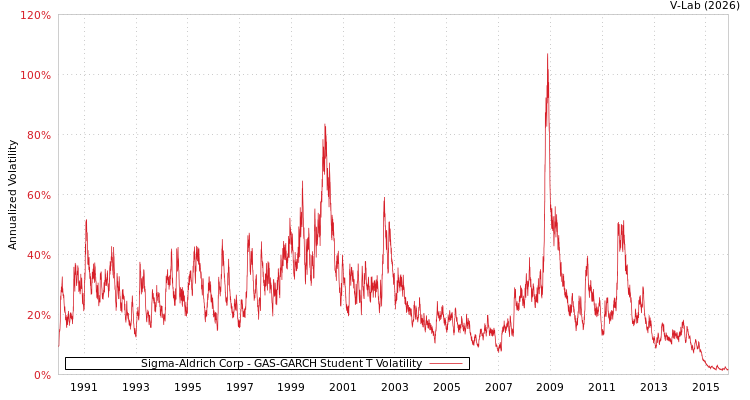 graph of Sigma-Aldrich Corp GAS-GARCH-T