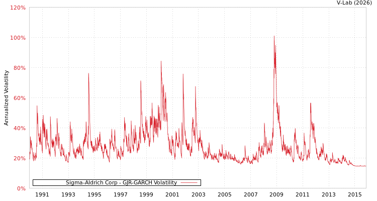 graph of Sigma-Aldrich Corp GJR-GARCH