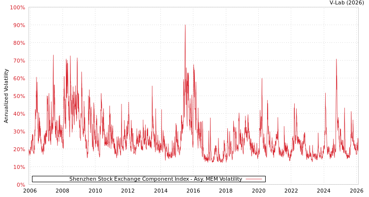graph of Shenzhen Stock Exchange Component Index AMEM