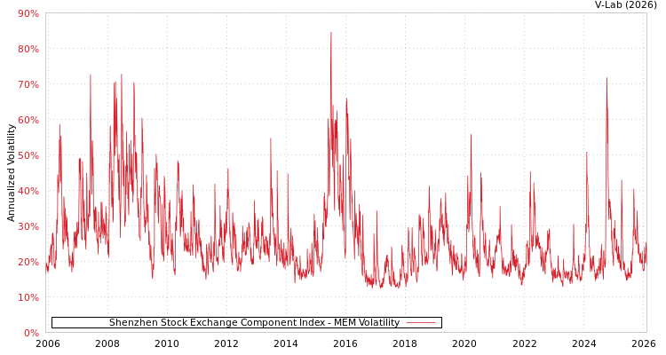 graph of Shenzhen Stock Exchange Component Index MEM
