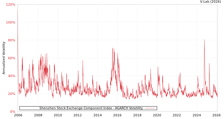 graph of Shenzhen Stock Exchange Component Index AGARCH