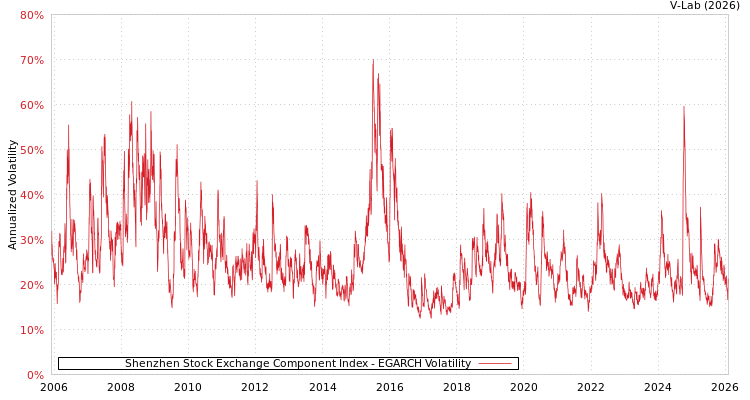 graph of Shenzhen Stock Exchange Component Index EGARCH