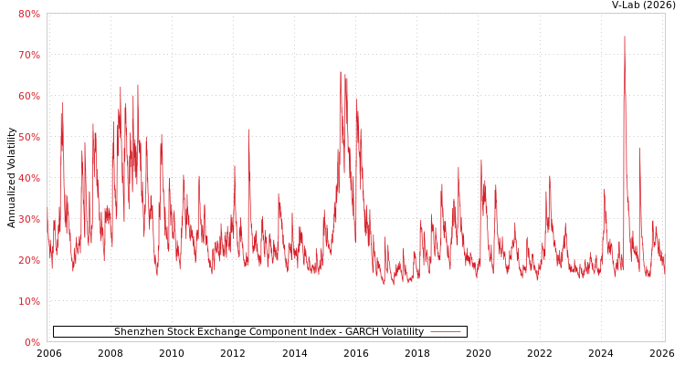 graph of Shenzhen Stock Exchange Component Index GARCH