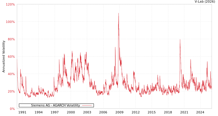 graph of 德国西门子股份公司 AGARCH