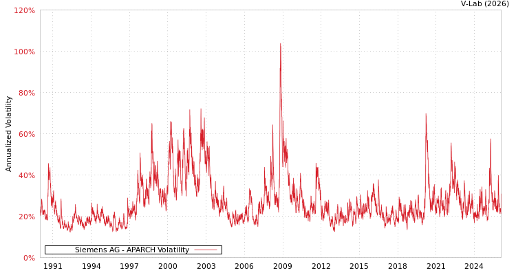 graph of Siemens AG APARCH