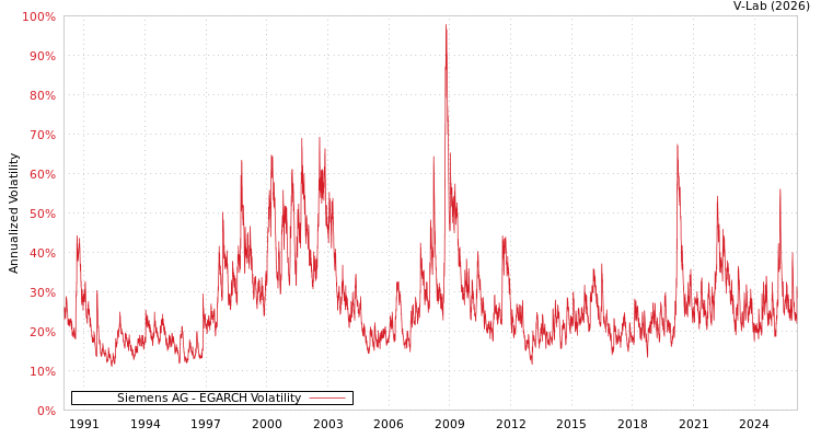 graph of 德国西门子股份公司 EGARCH