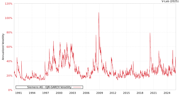 graph of 德国西门子股份公司 GJR-GARCH